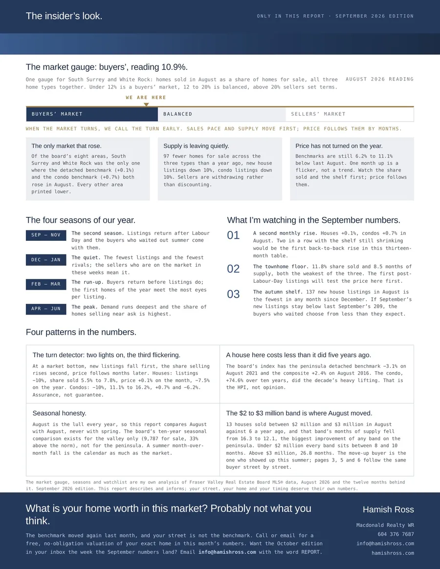 White Rock and South Surrey market report, expert analysis by Hamish Ross